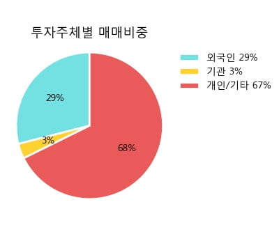 '토니모리' 5% 이상 상승, 주가 상승 흐름, 단기 이평선 정배열, 중기 이평선 역배열