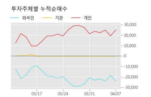 '한국화장품제조' 5% 이상 상승, 주가 상승 중, 단기간 골든크로스 형성