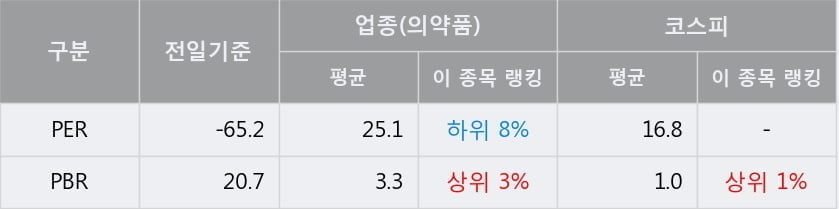 '진원생명과학' 5% 이상 상승, 단기·중기 이평선 정배열로 상승세