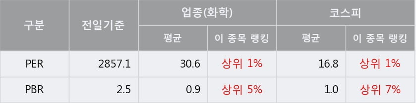 '후성' 5% 이상 상승, 주가 상승 흐름, 단기 이평선 정배열, 중기 이평선 역배열