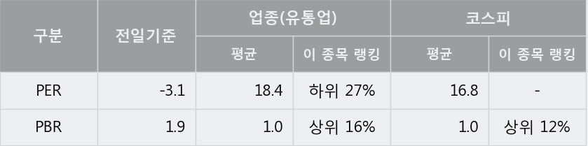 'STX' 5% 이상 상승, 주가 상승 흐름, 단기 이평선 정배열, 중기 이평선 역배열