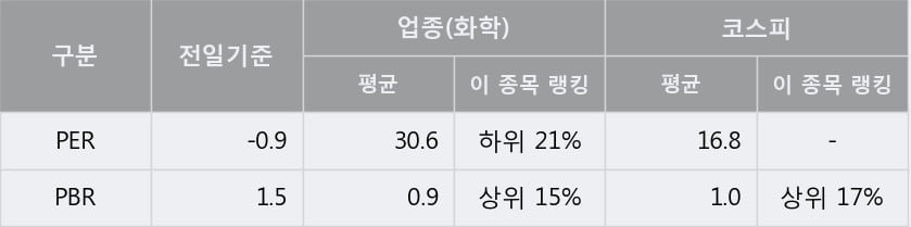 '제이준코스메틱' 5% 이상 상승, 주가 상승 흐름, 단기 이평선 정배열, 중기 이평선 역배열