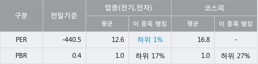 '자화전자' 10% 이상 상승, 주가 상승 흐름, 단기 이평선 정배열, 중기 이평선 역배열