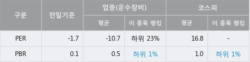 '서연이화' 5% 이상 상승, 주가 상승 흐름, 단기 이평선 정배열, 중기 이평선 역배열