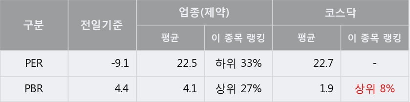 '팬젠' 10% 이상 상승, 주가 상승 중, 단기간 골든크로스 형성