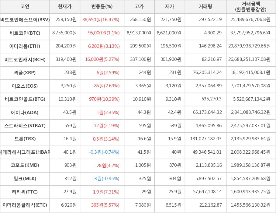 비트코인, 비트코인에스브이, 이더리움, 비트코인캐시, 리플, 이오스, 비트코인골드, 에이다, 스트라티스, 트론, 헤데라해시그래프, 코모도, 밀크, 티티씨, 이더리움클래식