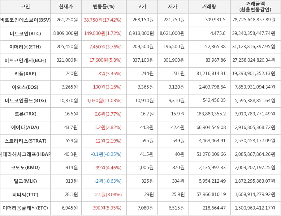 비트코인, 비트코인에스브이, 이더리움, 비트코인캐시, 리플, 이오스, 비트코인골드, 트론, 에이다, 스트라티스, 헤데라해시그래프, 코모도, 밀크, 티티씨, 이더리움클래식