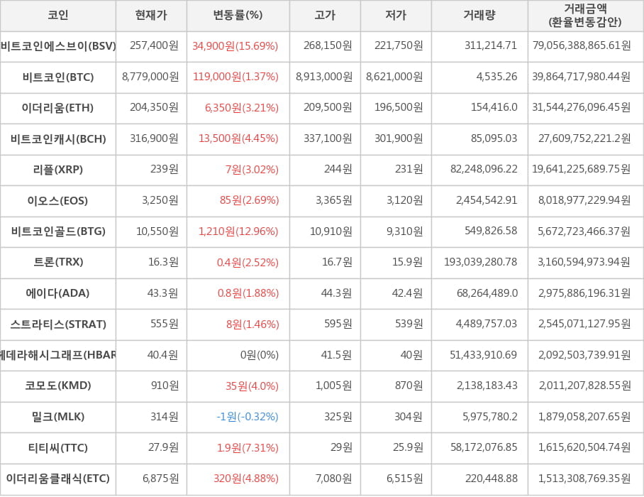 비트코인, 비트코인에스브이, 이더리움, 비트코인캐시, 리플, 이오스, 비트코인골드, 트론, 에이다, 스트라티스, 헤데라해시그래프, 코모도, 밀크, 티티씨, 이더리움클래식