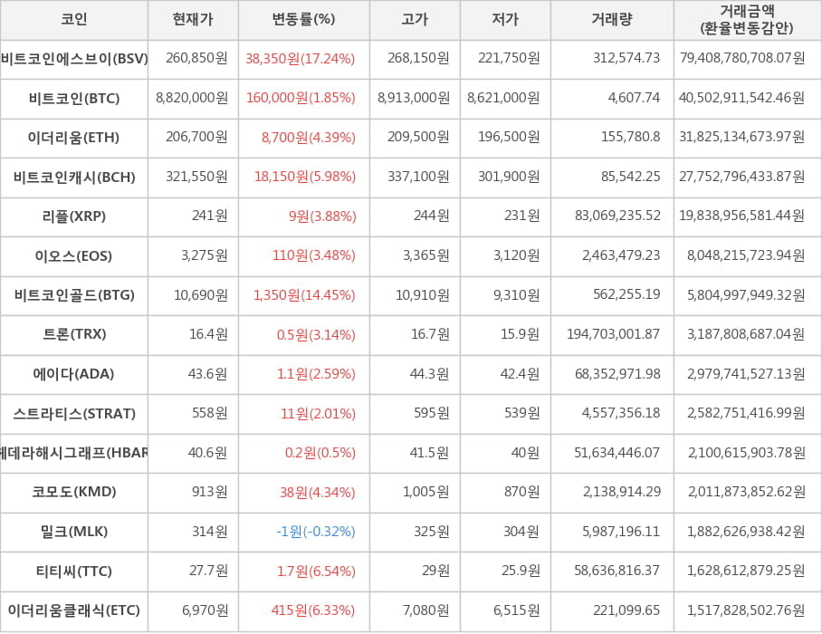 비트코인, 비트코인에스브이, 이더리움, 비트코인캐시, 리플, 이오스, 비트코인골드, 트론, 에이다, 스트라티스, 헤데라해시그래프, 코모도, 밀크, 티티씨, 이더리움클래식