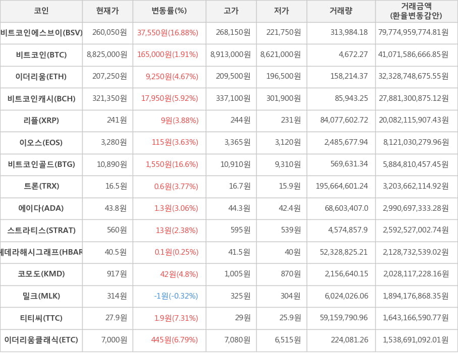 비트코인, 비트코인에스브이, 이더리움, 비트코인캐시, 리플, 이오스, 비트코인골드, 트론, 에이다, 스트라티스, 헤데라해시그래프, 코모도, 밀크, 티티씨, 이더리움클래식