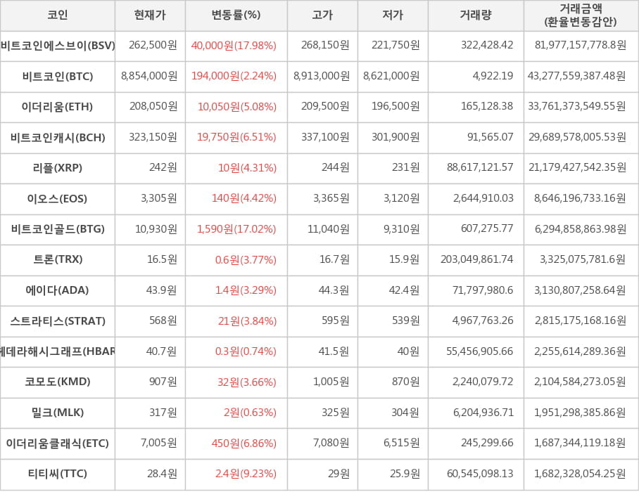 비트코인, 비트코인에스브이, 이더리움, 비트코인캐시, 리플, 이오스, 비트코인골드, 트론, 에이다, 스트라티스, 헤데라해시그래프, 코모도, 밀크, 이더리움클래식, 티티씨