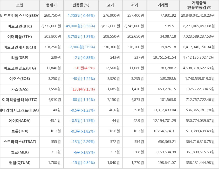 비트코인, 비트코인에스브이, 이더리움, 비트코인캐시, 리플, 비트코인골드, 이오스, 가스, 이더리움클래식, 헤데라해시그래프, 에이다, 트론, 스트라티스, 밀크, 퀀텀