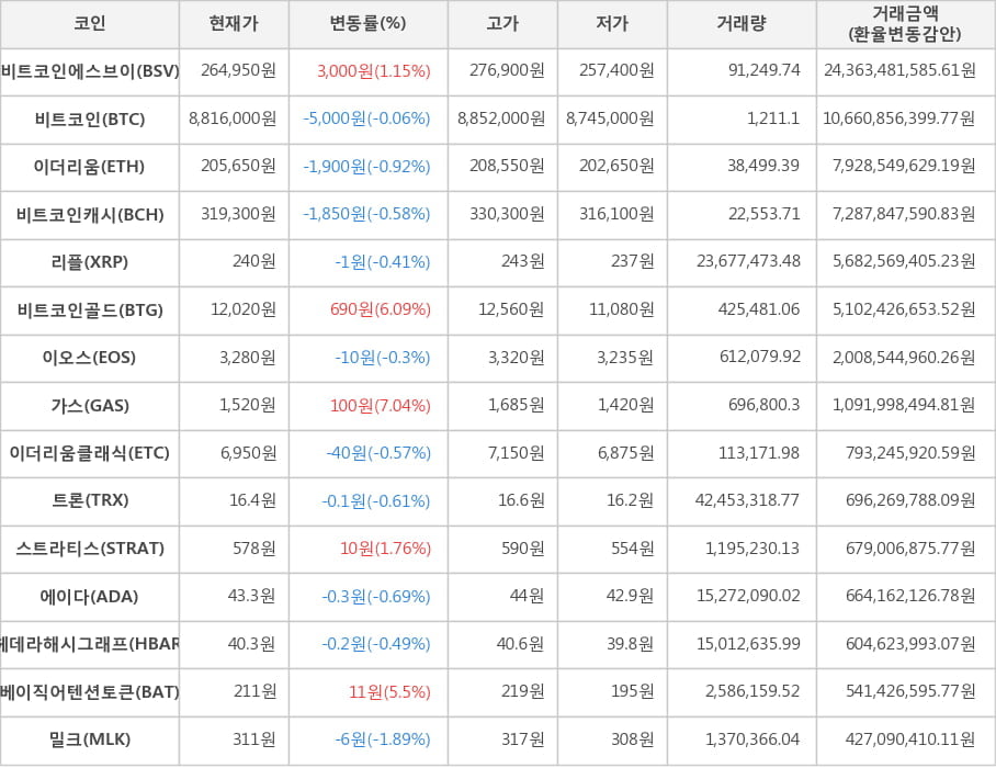 비트코인, 비트코인에스브이, 이더리움, 비트코인캐시, 리플, 비트코인골드, 이오스, 가스, 이더리움클래식, 트론, 스트라티스, 에이다, 헤데라해시그래프, 베이직어텐션토큰, 밀크