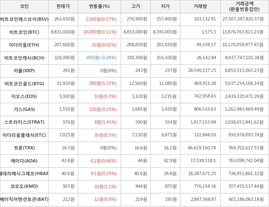 비트코인, 비트코인에스브이, 이더리움, 비트코인캐시, 리플, 비트코인골드, 이오스, 가스, 스트라티스, 이더리움클래식, 트론, 에이다, 헤데라해시그래프, 코모도, 베이직어텐션토큰