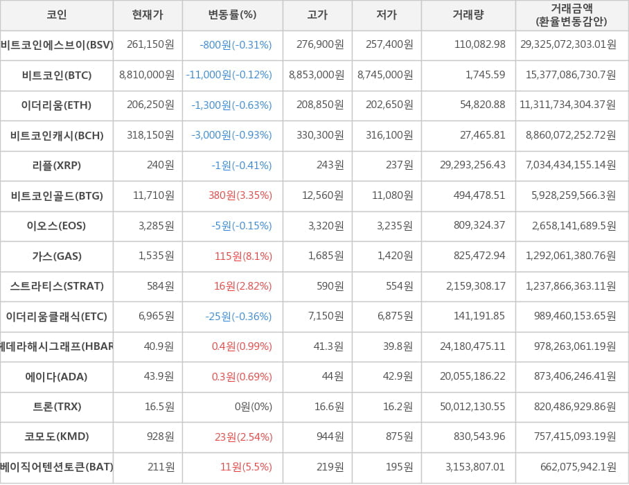 비트코인, 비트코인에스브이, 이더리움, 비트코인캐시, 리플, 비트코인골드, 이오스, 가스, 스트라티스, 이더리움클래식, 헤데라해시그래프, 에이다, 트론, 코모도, 베이직어텐션토큰