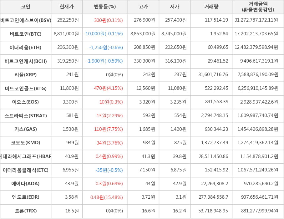 비트코인, 비트코인에스브이, 이더리움, 비트코인캐시, 리플, 비트코인골드, 이오스, 스트라티스, 가스, 코모도, 헤데라해시그래프, 이더리움클래식, 에이다, 엔도르, 트론