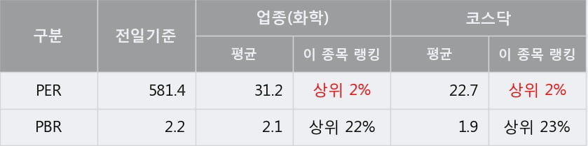 '라파스' 10% 이상 상승, 주가 상승 흐름, 단기 이평선 정배열, 중기 이평선 역배열