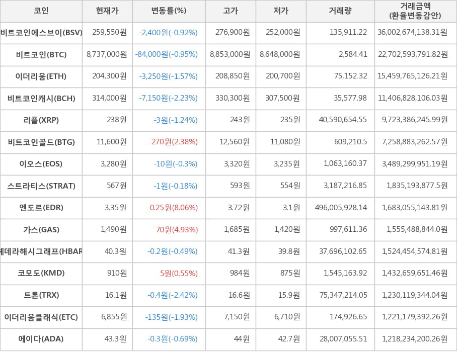 비트코인, 비트코인에스브이, 이더리움, 비트코인캐시, 리플, 비트코인골드, 이오스, 스트라티스, 엔도르, 가스, 헤데라해시그래프, 코모도, 트론, 이더리움클래식, 에이다