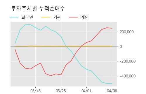 '부국철강' 5% 이상 상승, 주가 반등 흐름, 단기 이평선 정배열 유지