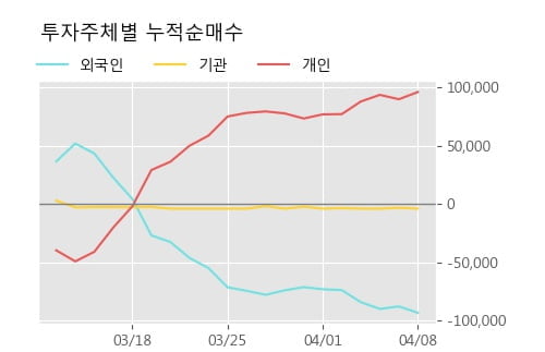 '자이글' 10% 이상 상승, 주가 상승 중, 단기간 골든크로스 형성