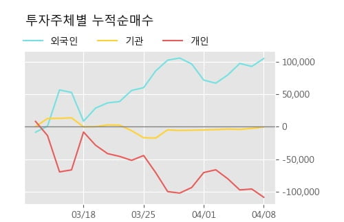 '일동제약' 5% 이상 상승, 주가 상승 흐름, 단기 이평선 정배열, 중기 이평선 역배열