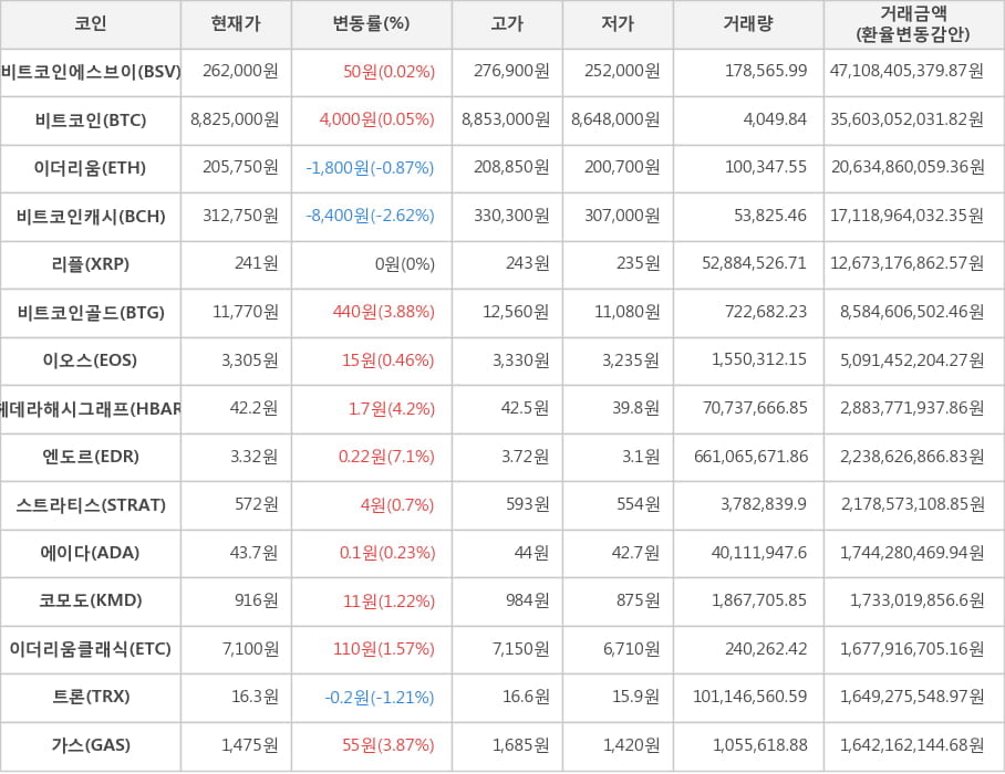 비트코인, 비트코인에스브이, 이더리움, 비트코인캐시, 리플, 비트코인골드, 이오스, 헤데라해시그래프, 엔도르, 스트라티스, 에이다, 코모도, 이더리움클래식, 트론, 가스