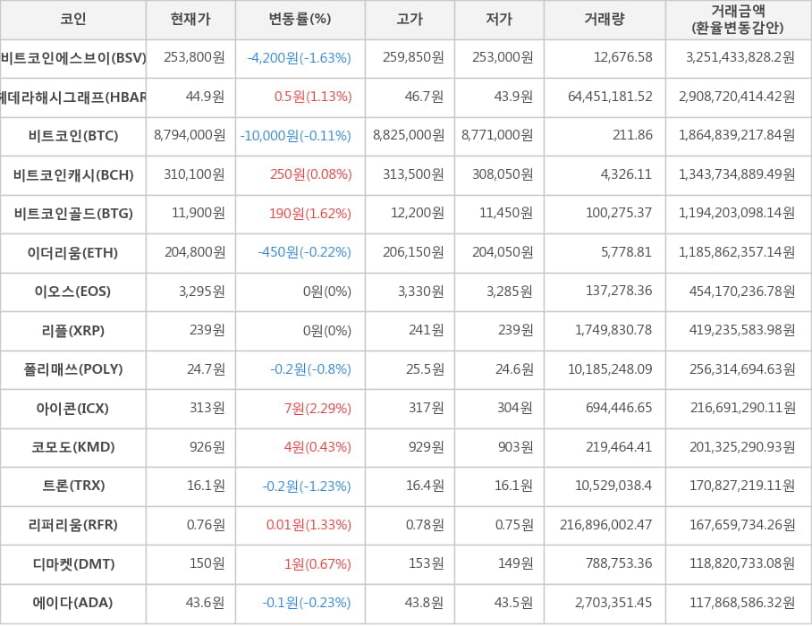 비트코인, 비트코인에스브이, 헤데라해시그래프, 비트코인캐시, 비트코인골드, 이더리움, 이오스, 리플, 폴리매쓰, 아이콘, 코모도, 트론, 리퍼리움, 디마켓, 에이다