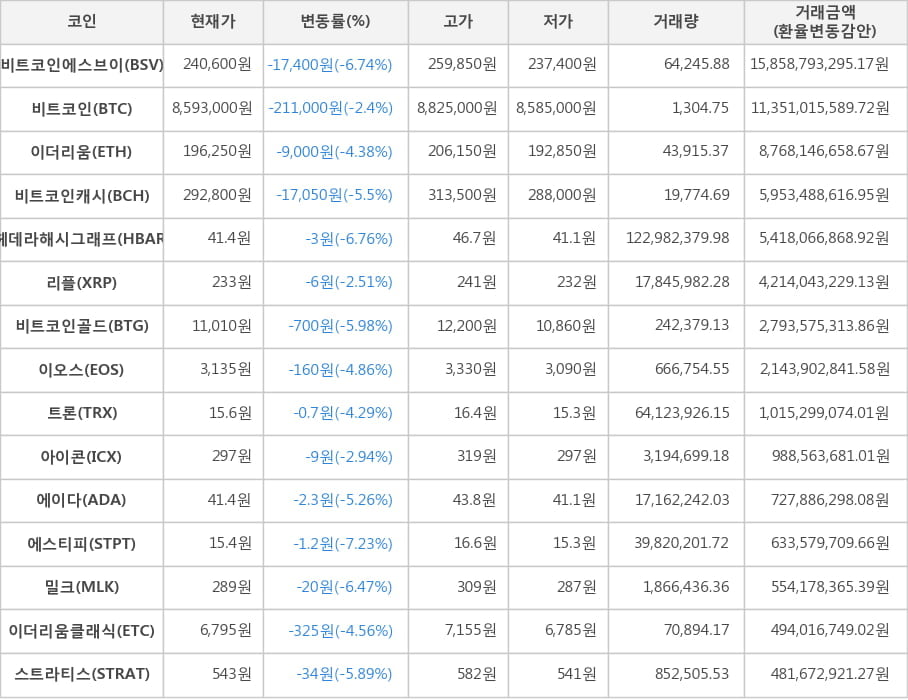 비트코인, 비트코인에스브이, 이더리움, 비트코인캐시, 헤데라해시그래프, 리플, 비트코인골드, 이오스, 트론, 아이콘, 에이다, 에스티피, 밀크, 이더리움클래식, 스트라티스