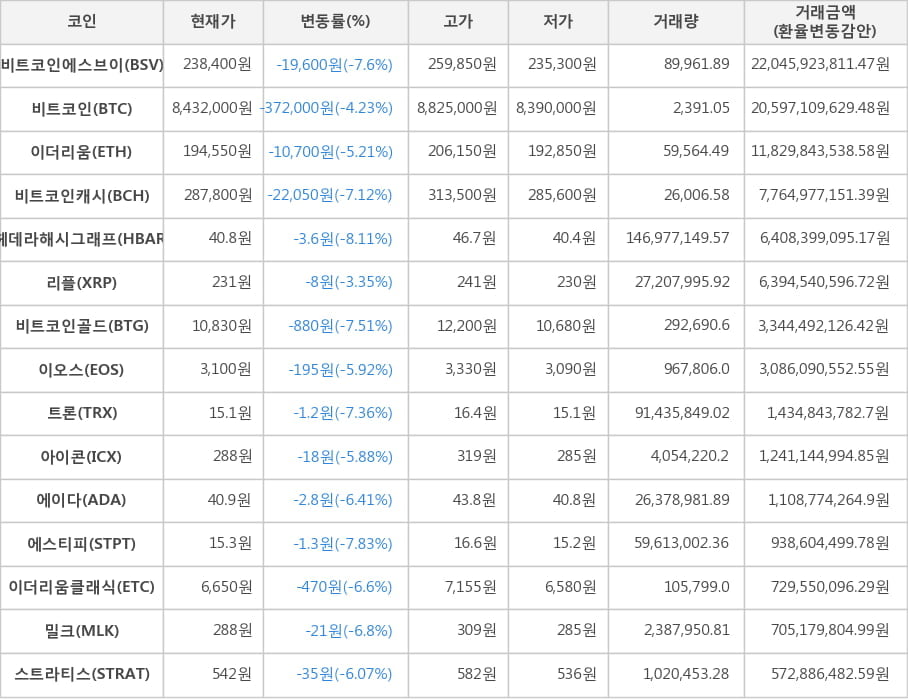 비트코인, 비트코인에스브이, 이더리움, 비트코인캐시, 헤데라해시그래프, 리플, 비트코인골드, 이오스, 트론, 아이콘, 에이다, 에스티피, 이더리움클래식, 밀크, 스트라티스