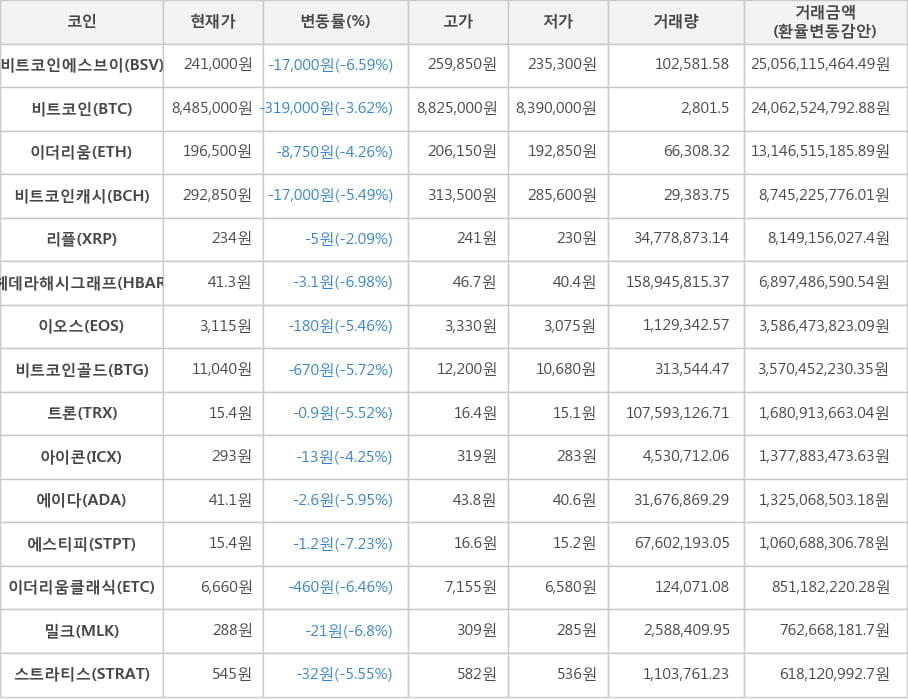 비트코인, 비트코인에스브이, 이더리움, 비트코인캐시, 리플, 헤데라해시그래프, 이오스, 비트코인골드, 트론, 아이콘, 에이다, 에스티피, 이더리움클래식, 밀크, 스트라티스