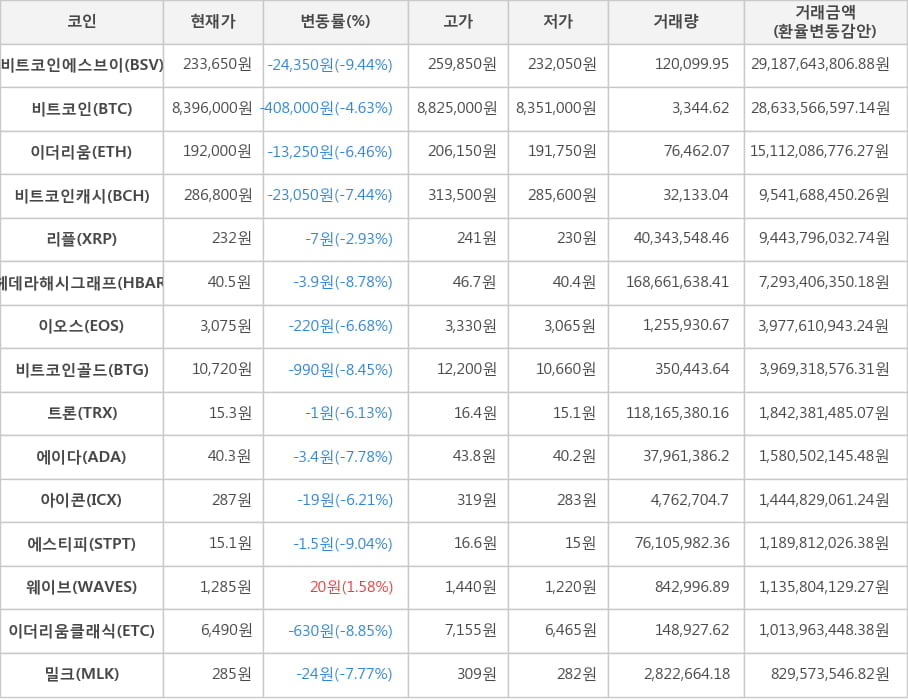 비트코인, 비트코인에스브이, 이더리움, 비트코인캐시, 리플, 헤데라해시그래프, 이오스, 비트코인골드, 트론, 에이다, 아이콘, 에스티피, 웨이브, 이더리움클래식, 밀크