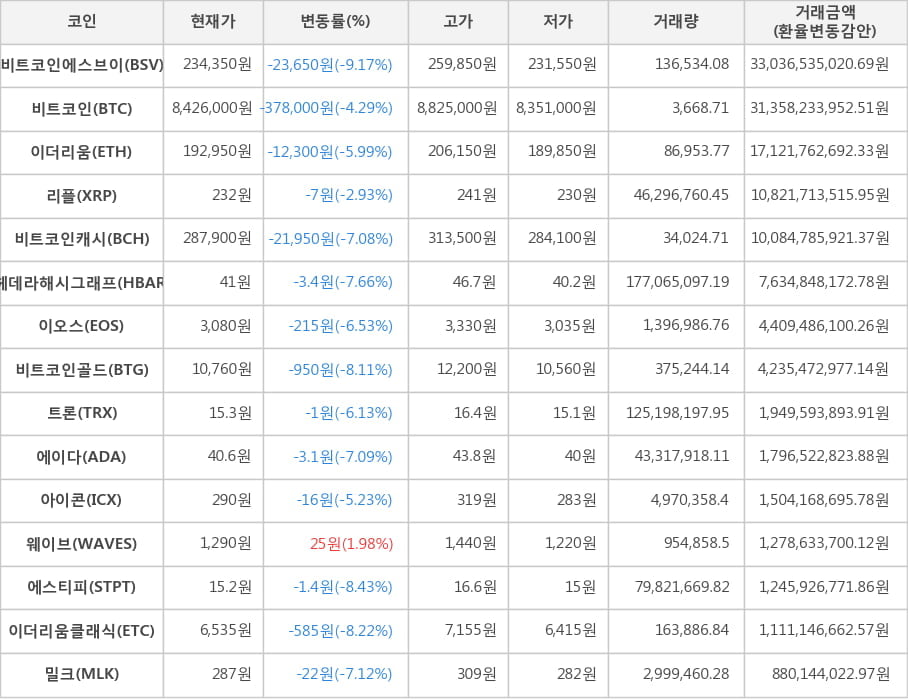 비트코인, 비트코인에스브이, 이더리움, 리플, 비트코인캐시, 헤데라해시그래프, 이오스, 비트코인골드, 트론, 에이다, 아이콘, 웨이브, 에스티피, 이더리움클래식, 밀크