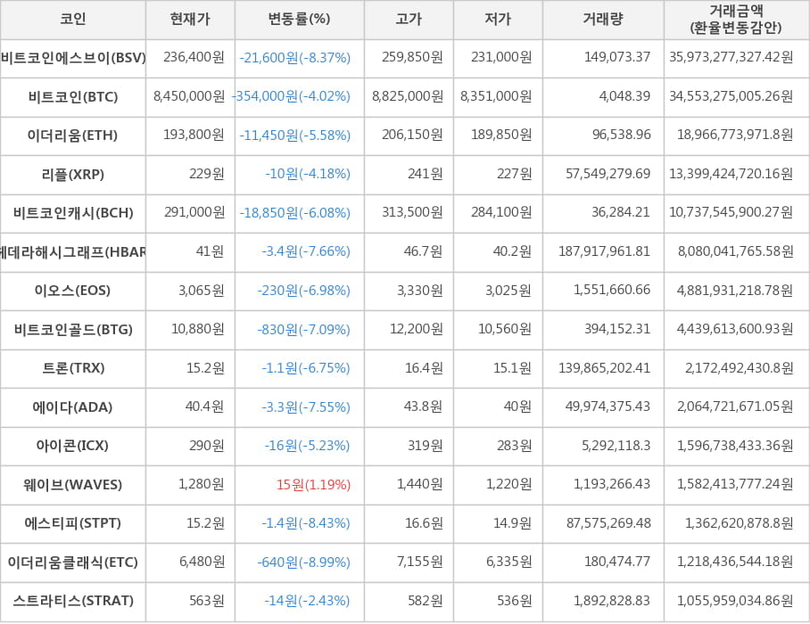 비트코인, 비트코인에스브이, 이더리움, 리플, 비트코인캐시, 헤데라해시그래프, 이오스, 비트코인골드, 트론, 에이다, 아이콘, 웨이브, 에스티피, 이더리움클래식, 스트라티스