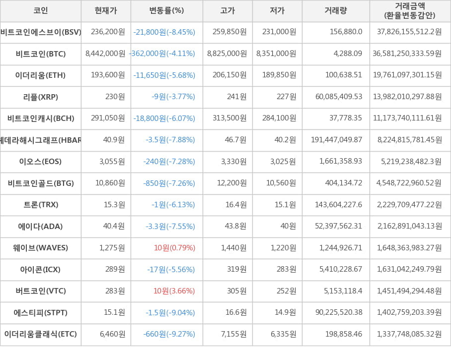 비트코인, 비트코인에스브이, 이더리움, 리플, 비트코인캐시, 헤데라해시그래프, 이오스, 비트코인골드, 트론, 에이다, 웨이브, 아이콘, 버트코인, 에스티피, 이더리움클래식