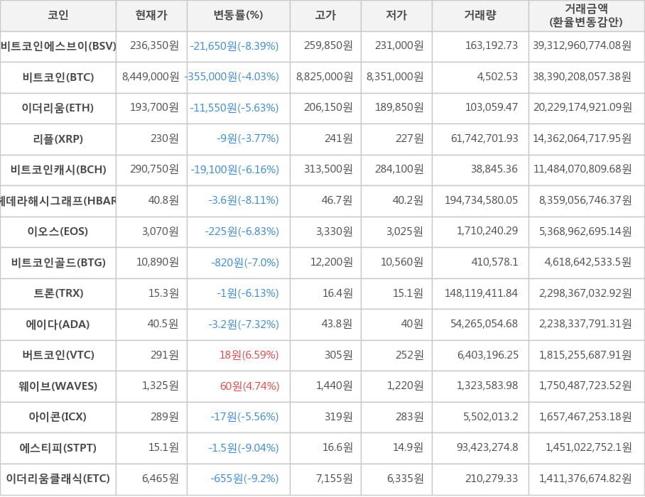 비트코인, 비트코인에스브이, 이더리움, 리플, 비트코인캐시, 헤데라해시그래프, 이오스, 비트코인골드, 트론, 에이다, 버트코인, 웨이브, 아이콘, 에스티피, 이더리움클래식