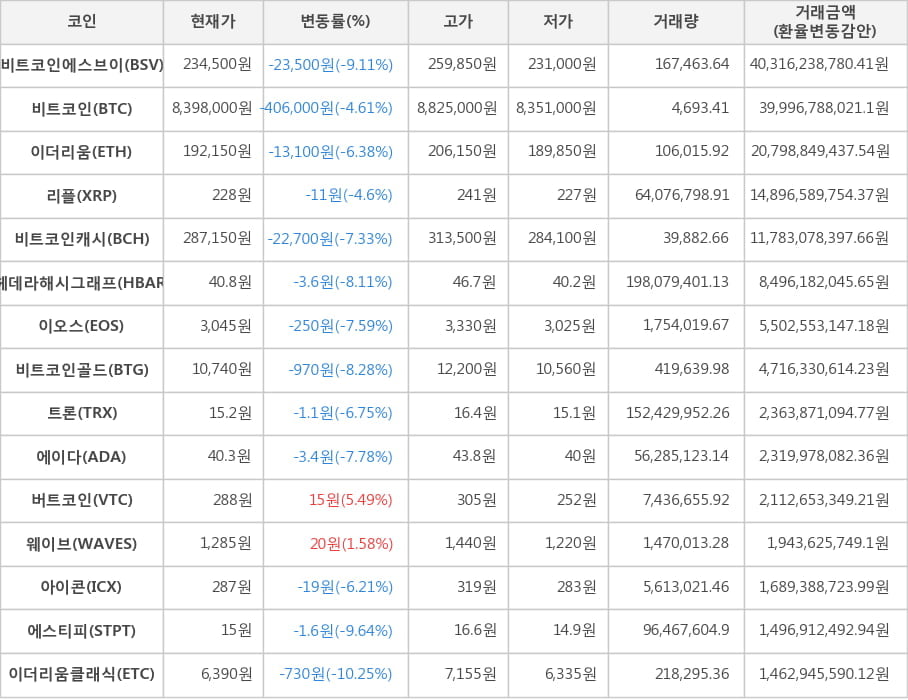 비트코인, 비트코인에스브이, 이더리움, 리플, 비트코인캐시, 헤데라해시그래프, 이오스, 비트코인골드, 트론, 에이다, 버트코인, 웨이브, 아이콘, 에스티피, 이더리움클래식