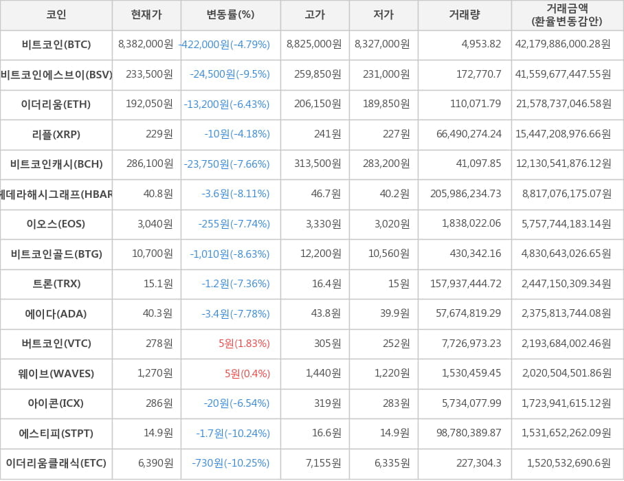 비트코인, 비트코인에스브이, 이더리움, 리플, 비트코인캐시, 헤데라해시그래프, 이오스, 비트코인골드, 트론, 에이다, 버트코인, 웨이브, 아이콘, 에스티피, 이더리움클래식