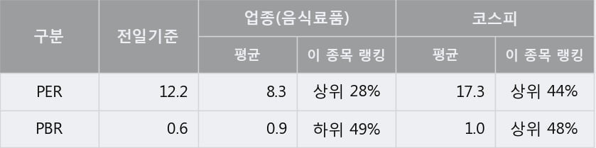 '고려산업' 5% 이상 상승, 주가 상승 흐름, 단기 이평선 정배열, 중기 이평선 역배열