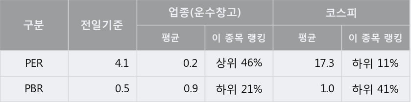 '대한해운' 5% 이상 상승, 전일 종가 기준 PER 4.1배, PBR 0.5배, 저PER