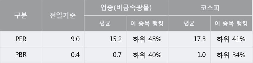 '조선내화' 10% 이상 상승, 주가 상승 중, 단기간 골든크로스 형성
