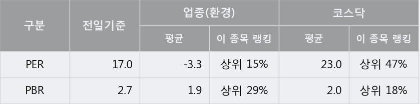 '코엔텍' 10% 이상 상승, 주가 상승 중, 단기간 골든크로스 형성