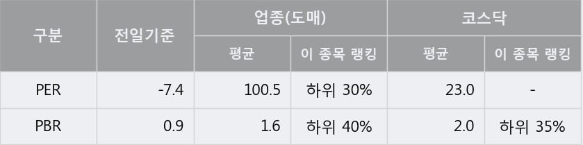 '서울리거' 20% 이상 상승, 주가 상승 중, 단기간 골든크로스 형성