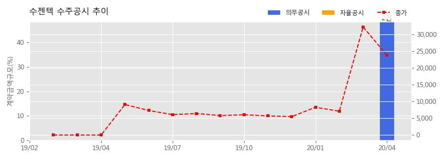 차트