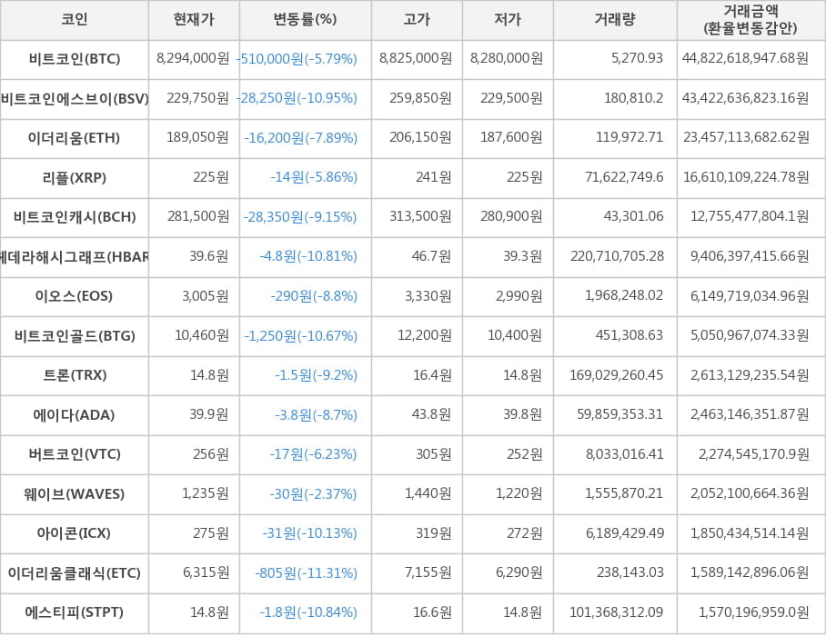 비트코인, 비트코인에스브이, 이더리움, 리플, 비트코인캐시, 헤데라해시그래프, 이오스, 비트코인골드, 트론, 에이다, 버트코인, 웨이브, 아이콘, 이더리움클래식, 에스티피