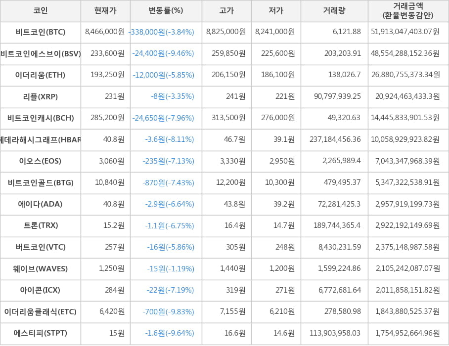 비트코인, 비트코인에스브이, 이더리움, 리플, 비트코인캐시, 헤데라해시그래프, 이오스, 비트코인골드, 에이다, 트론, 버트코인, 웨이브, 아이콘, 이더리움클래식, 에스티피