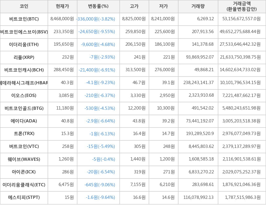 비트코인, 비트코인에스브이, 이더리움, 리플, 비트코인캐시, 헤데라해시그래프, 이오스, 비트코인골드, 에이다, 트론, 버트코인, 웨이브, 아이콘, 이더리움클래식, 에스티피