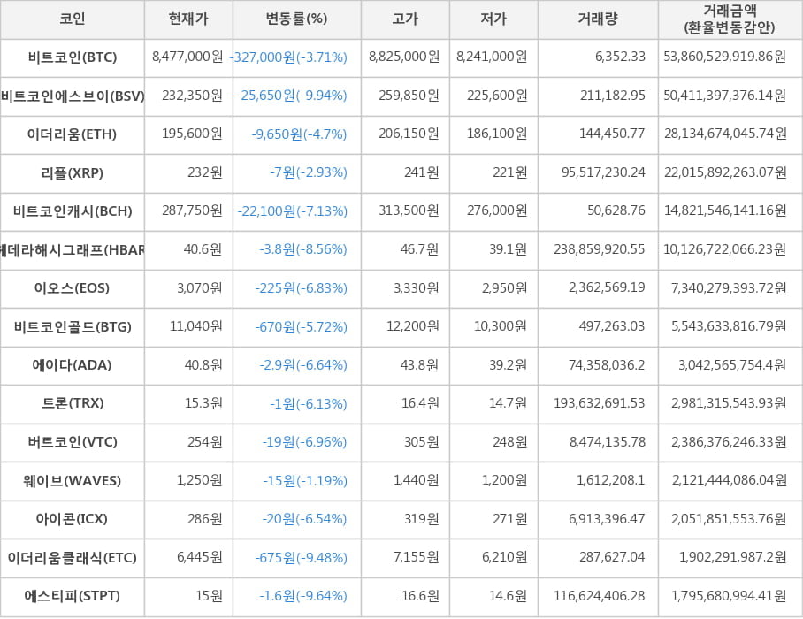 비트코인, 비트코인에스브이, 이더리움, 리플, 비트코인캐시, 헤데라해시그래프, 이오스, 비트코인골드, 에이다, 트론, 버트코인, 웨이브, 아이콘, 이더리움클래식, 에스티피