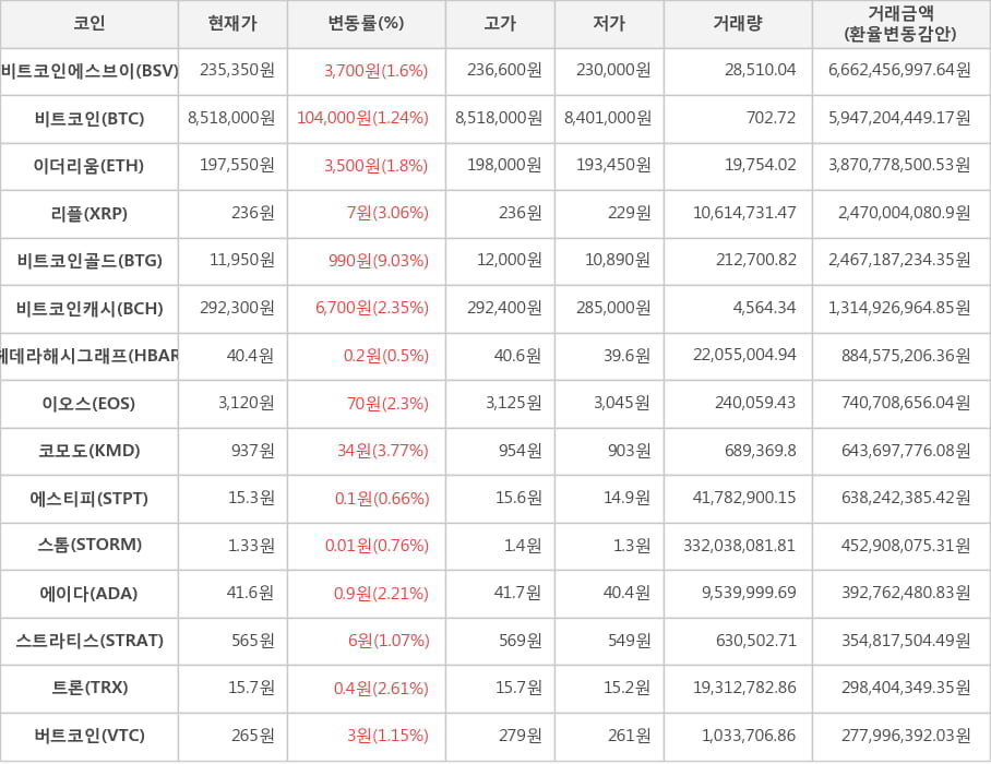 비트코인, 비트코인에스브이, 이더리움, 리플, 비트코인골드, 비트코인캐시, 헤데라해시그래프, 이오스, 코모도, 에스티피, 스톰, 에이다, 스트라티스, 트론, 버트코인