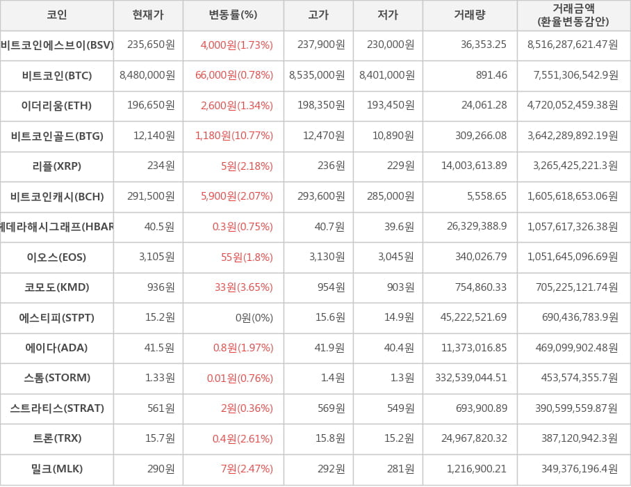 비트코인, 비트코인에스브이, 이더리움, 비트코인골드, 리플, 비트코인캐시, 헤데라해시그래프, 이오스, 코모도, 에스티피, 에이다, 스톰, 스트라티스, 트론, 밀크