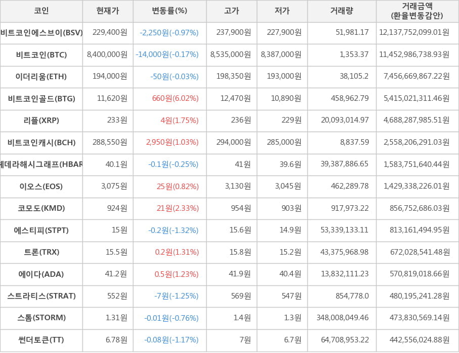 비트코인, 비트코인에스브이, 이더리움, 비트코인골드, 리플, 비트코인캐시, 헤데라해시그래프, 이오스, 코모도, 에스티피, 트론, 에이다, 스트라티스, 스톰, 썬더토큰